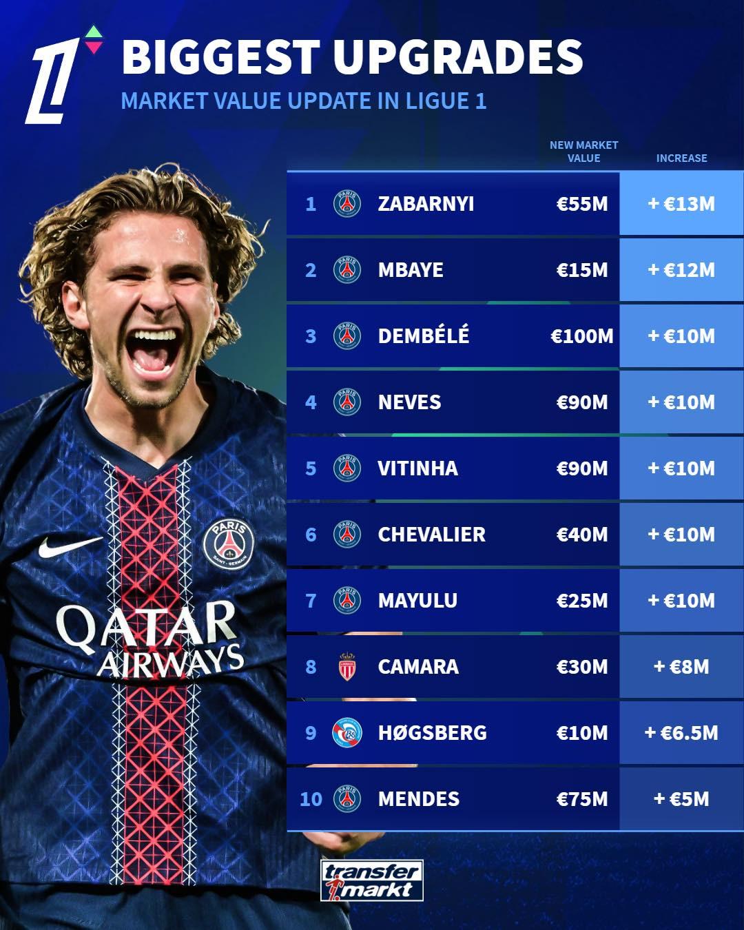 德转法甲球员身价涨幅榜：扎巴尔尼第一，登贝莱并列第三