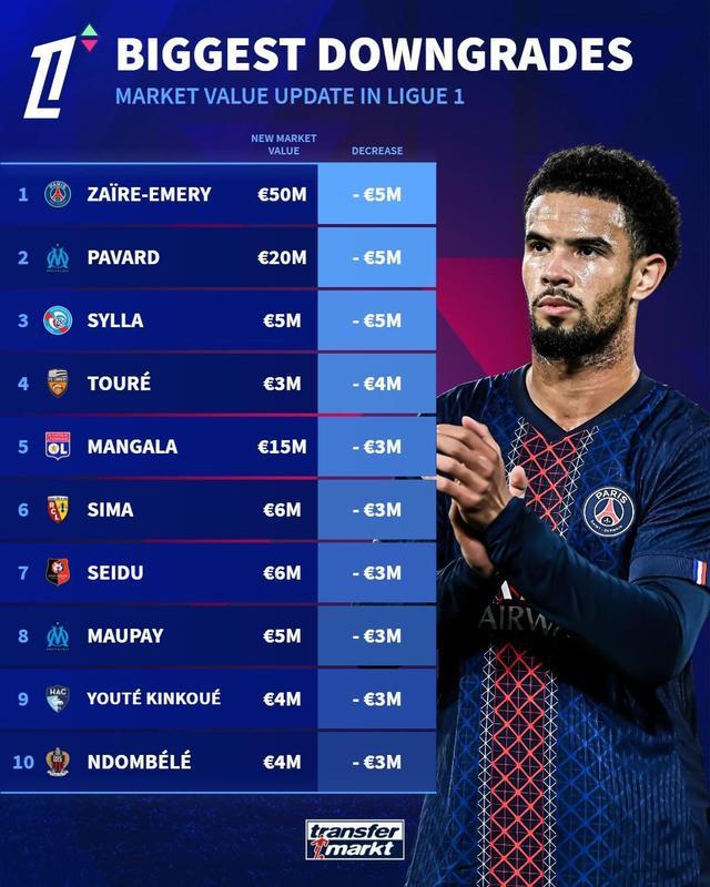 德转法甲球员身价下跌榜：埃梅里、帕瓦尔均下跌500万欧