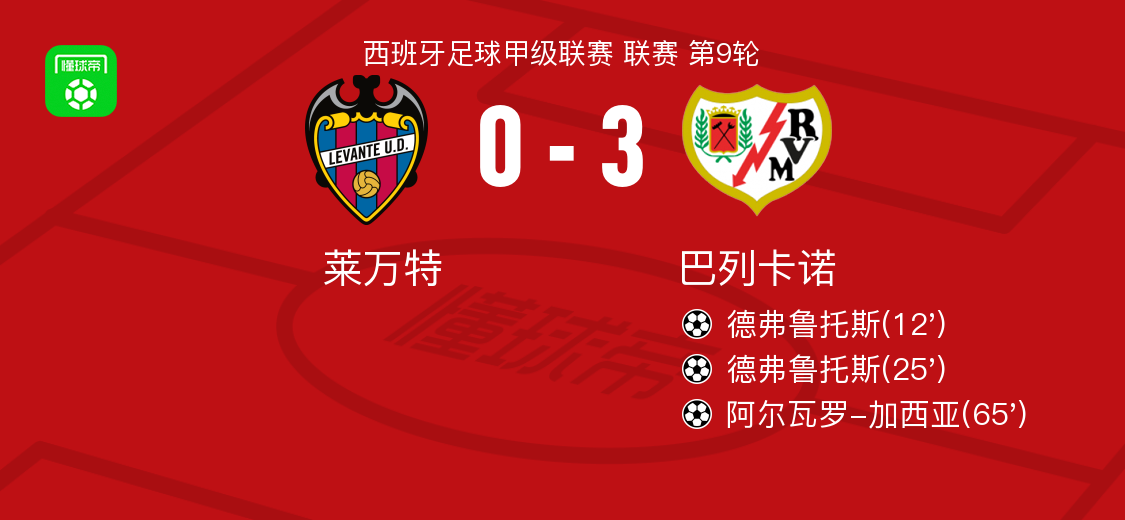巴列卡诺3-0大胜莱万特，德弗鲁托斯双响，阿尔瓦罗-加西亚建功