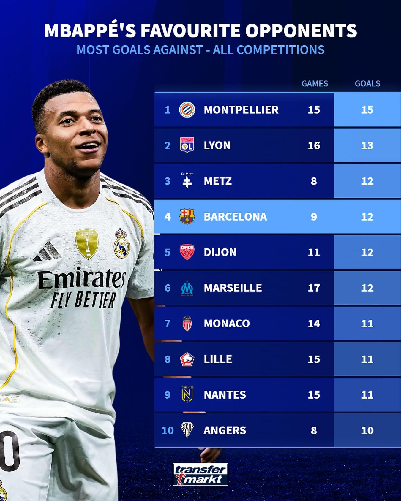 德转列姆巴佩进球最多的对手球队:蒙彼利埃居首,巴萨第四