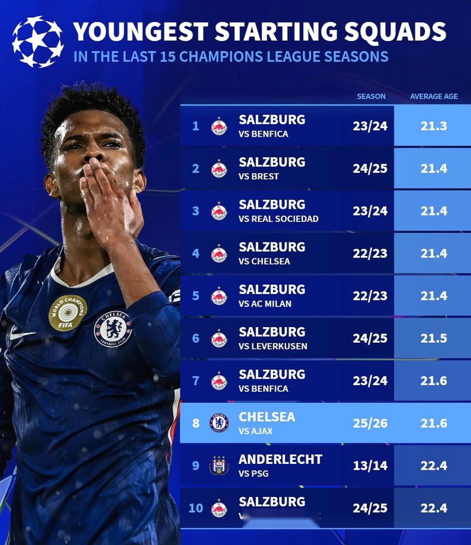平均21.6岁，切尔西对贾府首发为欧冠近15个赛季第8年轻